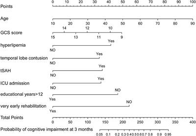 Utilization of clinical and radiological parameters to predict cognitive prognosis in patients with mild-to-moderate traumatic brain injury